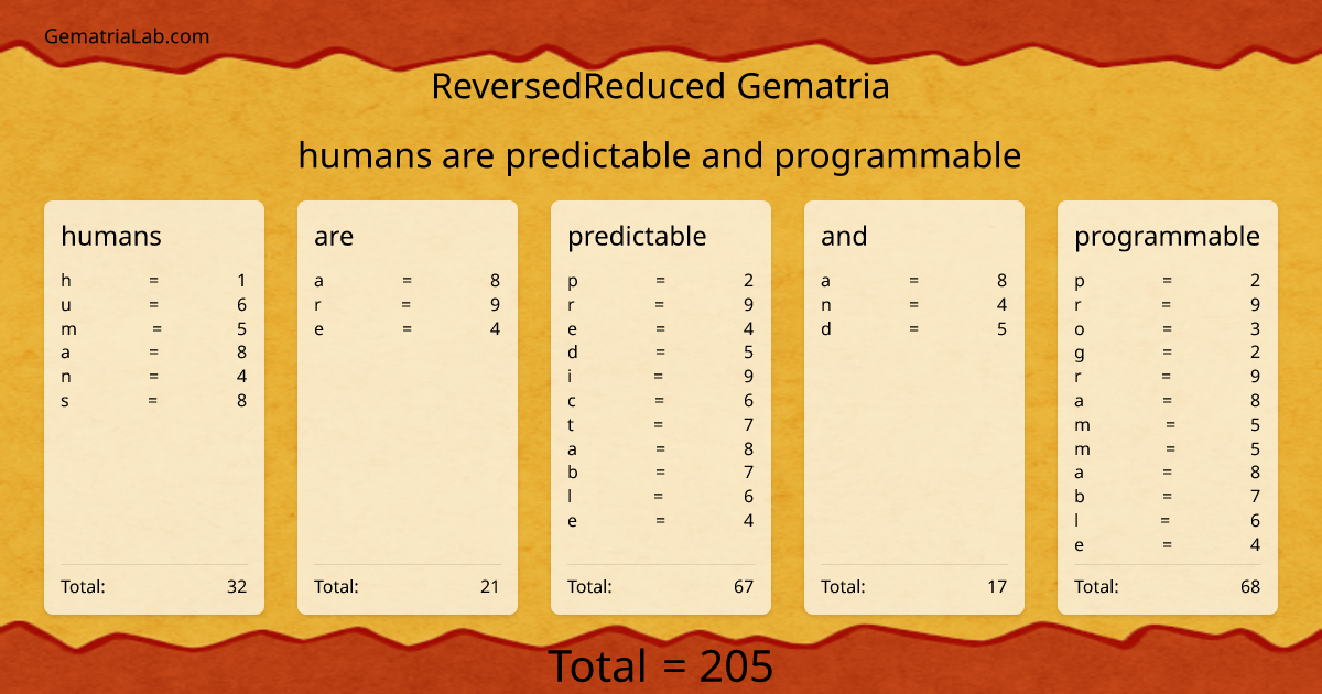 humans are predictable and programmable in reversedReduced Gematria